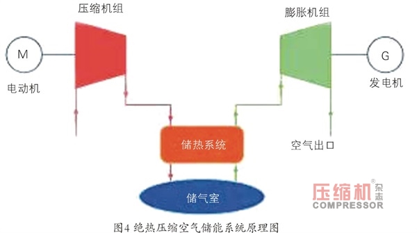 壓縮空氣儲(chǔ)能研發(fā)現(xiàn)狀及應(yīng)用前景