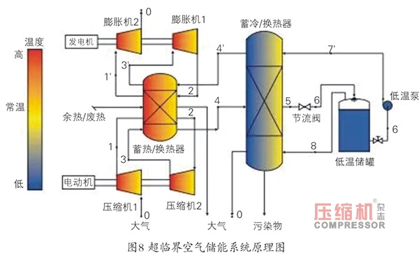 壓縮空氣儲(chǔ)能研發(fā)現(xiàn)狀及應(yīng)用前景