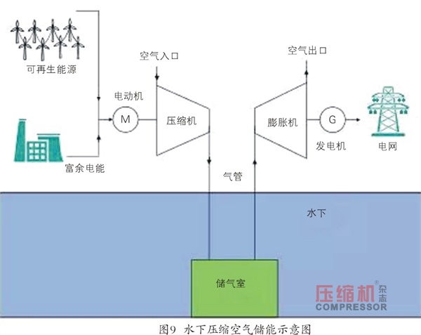 壓縮空氣儲(chǔ)能研發(fā)現(xiàn)狀及應(yīng)用前景