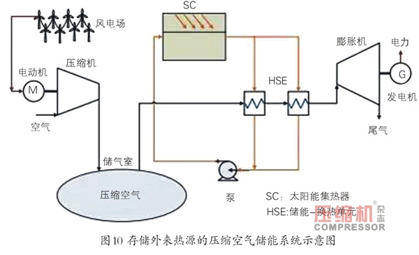 壓縮空氣儲(chǔ)能研發(fā)現(xiàn)狀及應(yīng)用前景