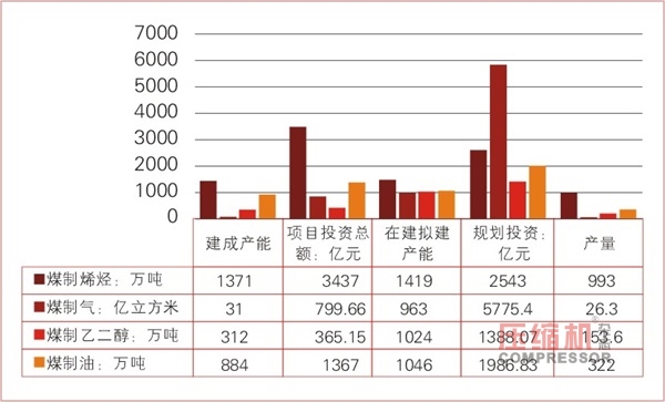 煤化工產(chǎn)業(yè)泵閥壓縮機需求前景分析