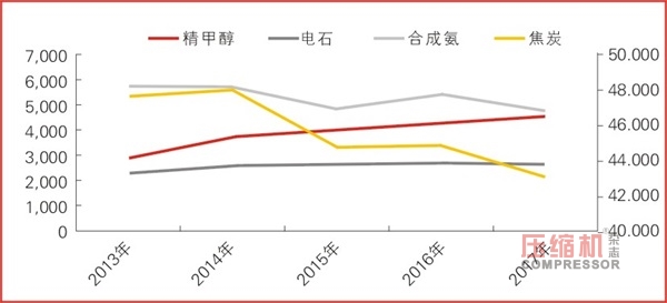 煤化工產(chǎn)業(yè)泵閥壓縮機需求前景分析