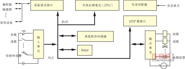 PLC在往復壓縮機節能控制中的應用