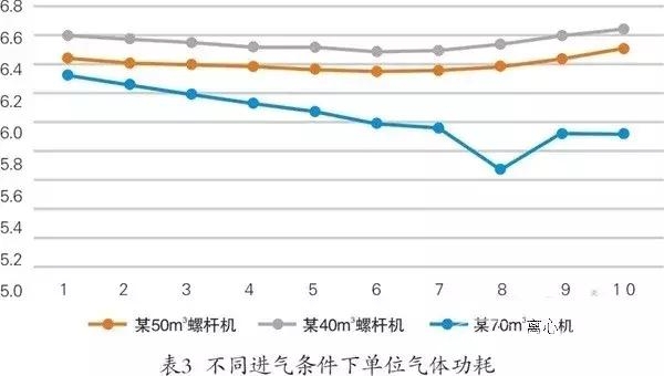 離心式壓縮機系統性節能多維度對比分析