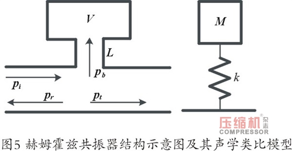 螺桿壓縮機振動噪聲控制技術研究（下）