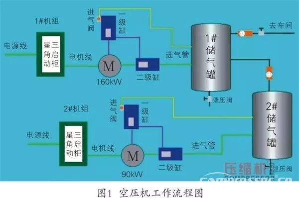 工頻空壓機費電，有沒有救？