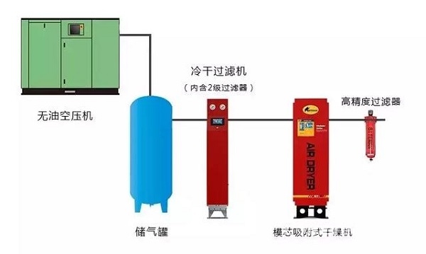 食品行業(yè)壓縮空氣品質(zhì)令人擔(dān)憂，正是后處理和無(wú)油機(jī)的機(jī)會(huì)所在！