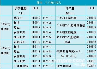 空壓機組控制中PLC的應用