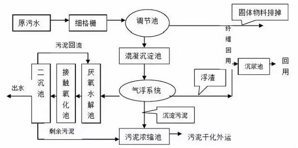 一文搞懂國內6大主流污水處理工藝！就知道空壓機的用途了