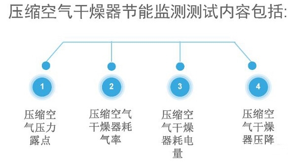 空氣壓縮機組的經濟運行測試