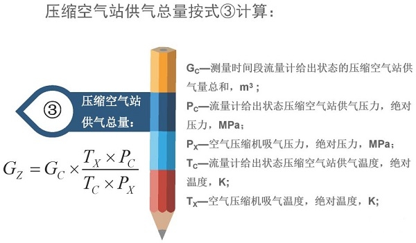 空氣壓縮機組的經濟運行測試