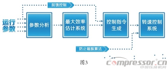 離心壓縮機應用企業系統節能方案分析