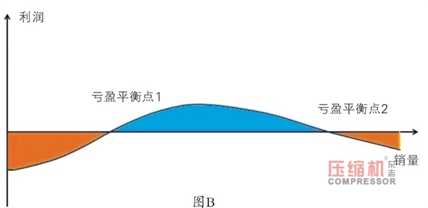 國內壓縮機企業規模“陷阱”淺議