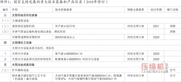 2018年重大技術(shù)裝備進(jìn)口稅收政策調(diào)整（壓縮機(jī)部分）