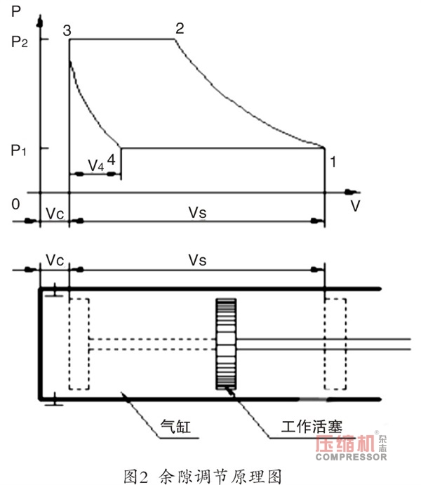 PLC在往復(fù)壓縮機(jī)節(jié)能控制中的應(yīng)用