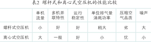 噴氣織機領域對節能空壓機的狀態要求