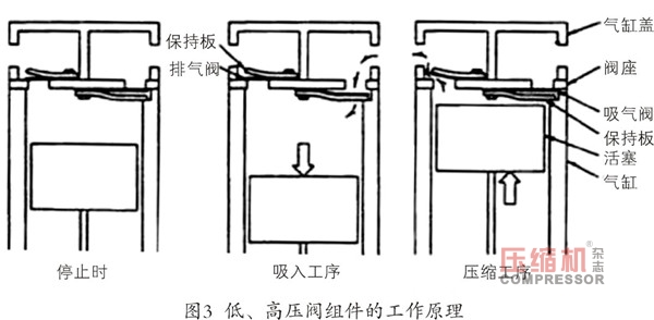 軌道交通用活塞壓縮機閥片密封性能試驗