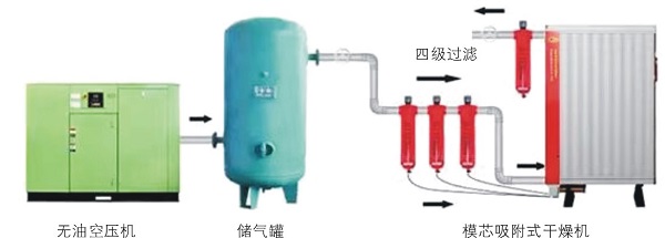 后處理設備，壓縮空氣動力源的“肝臟”