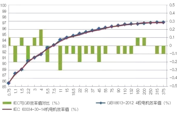 國內(nèi)電機(jī)能效與IEC標(biāo)準(zhǔn)差和機(jī)遇淺議