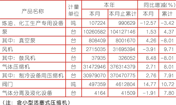 2018年機械工業及壓縮機行業運行數據統計