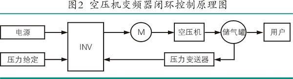 空壓機節能減排改造與實踐