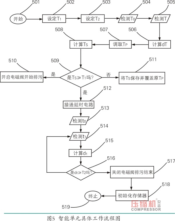 空壓機定時自動排污裝置創新設計分析