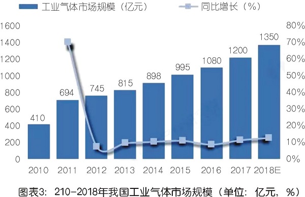 2019 年中國工業氣體發展趨勢分析