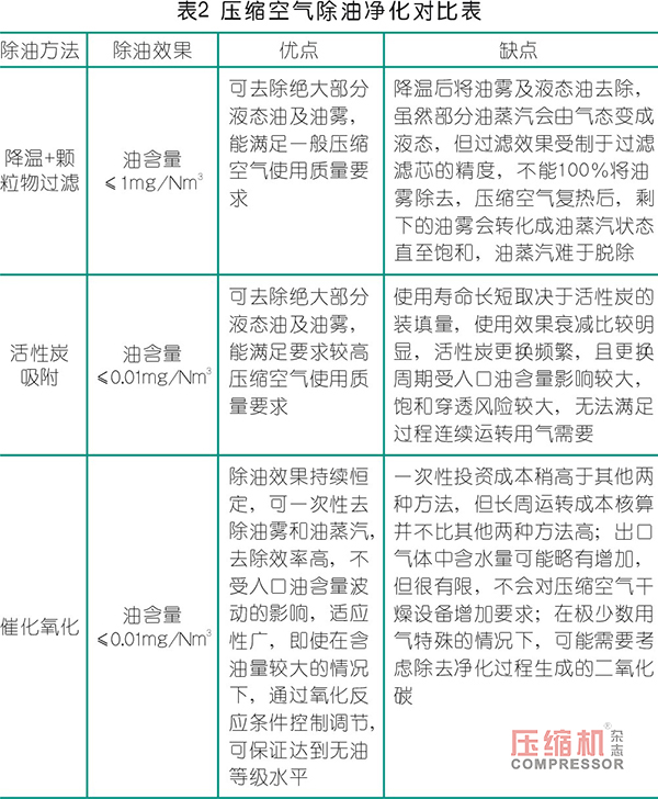 基于催化氧化原理的壓縮空氣深度除油凈化設備