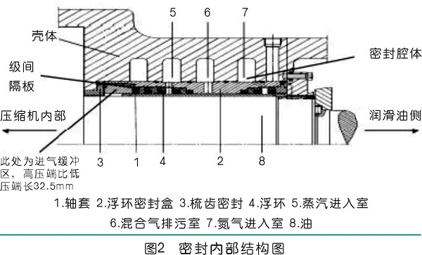 案例分析雙螺桿壓縮機密封泄漏原因