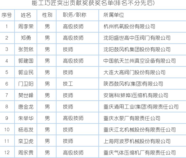 2017～2018 “科技進步貢獻獎”頒布多位壓縮機人獲殊榮