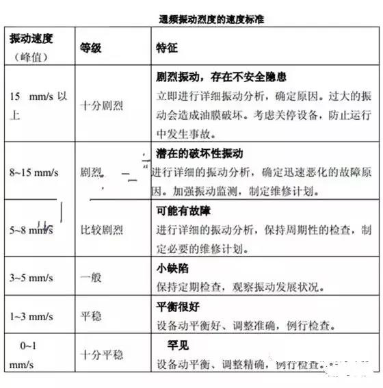 老外對幾千臺設(shè)備測試總結(jié)出來各類設(shè)備振動標(biāo)準(zhǔn), 趕快收藏