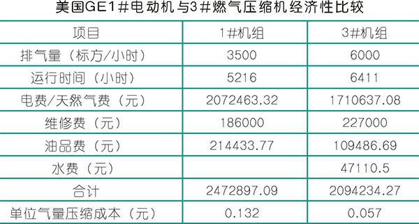 燃?xì)鈩?dòng)力壓縮機(jī)的選型設(shè)計(jì)及應(yīng)用