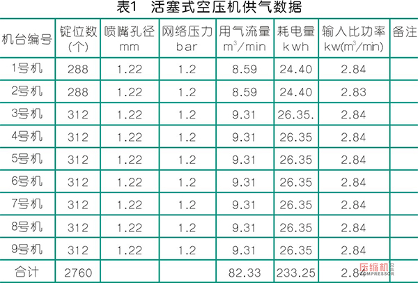 紡織企業提質降耗壓縮機應用案例分析