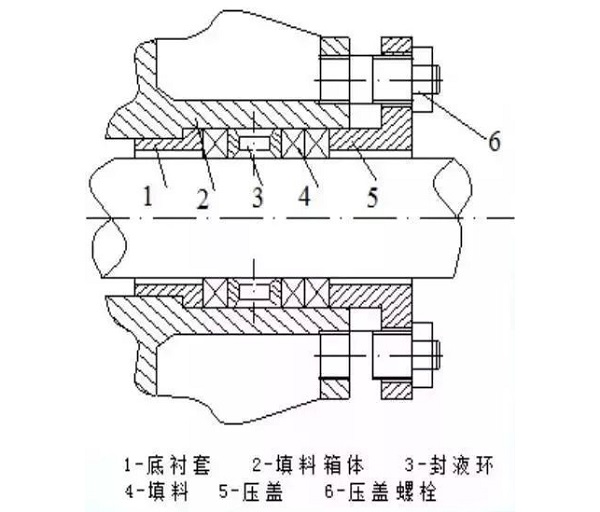 7種常用動密封形式，有幾個空壓機人必須知道