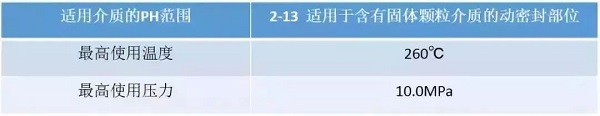 7種常用動密封形式，有幾個空壓機人必須知道