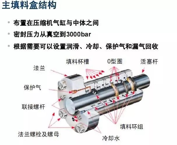 7種常用動密封形式，有幾個空壓機人必須知道