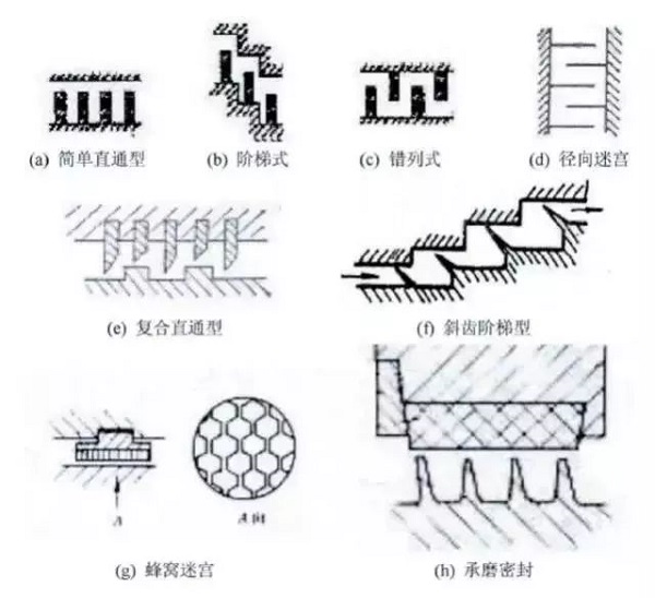 7種常用動密封形式，有幾個空壓機人必須知道