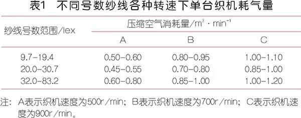 在紡織行業賣空壓機的入門帖