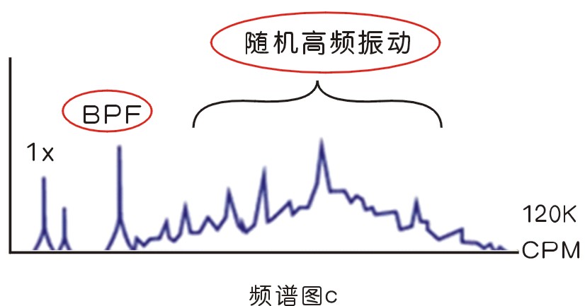 旋轉機械常見振動故障及原因分析