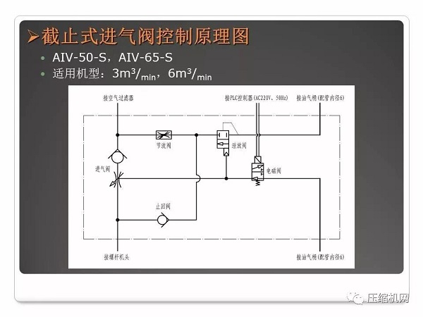 螺桿空壓機進氣閥原理與故障分析PPT