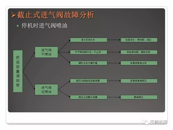 螺桿空壓機進氣閥原理與故障分析PPT