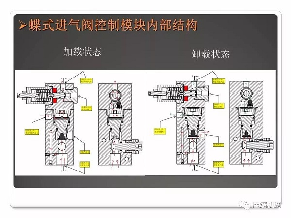 螺桿空壓機進氣閥原理與故障分析PPT