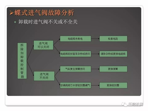 螺桿空壓機進氣閥原理與故障分析PPT