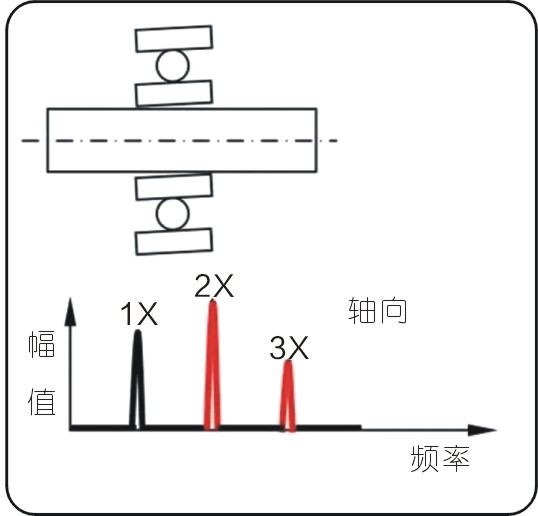 常見的15種轉子振動故障特征頻譜