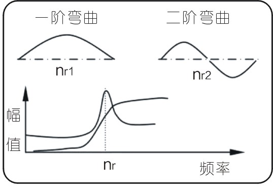 常見的15種轉子振動故障特征頻譜