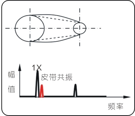 常見的15種轉子振動故障特征頻譜