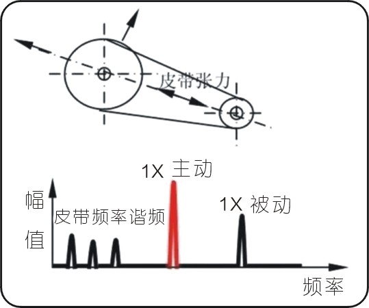 常見的15種轉子振動故障特征頻譜