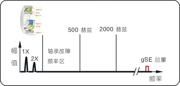 常見的15種轉子振動故障特征頻譜