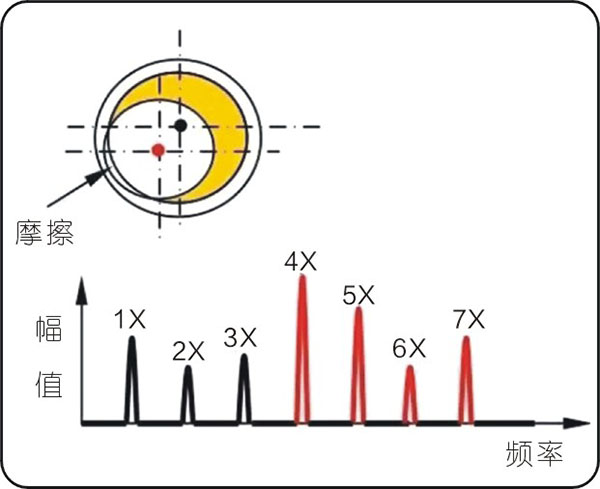 常見的15種轉子振動故障特征頻譜