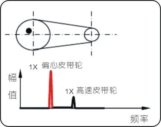 常見(jiàn)的15種轉(zhuǎn)子振動(dòng)故障特征頻譜